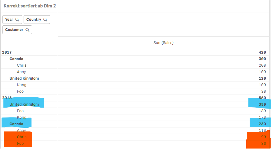 Pivottabelle richtig sortiert